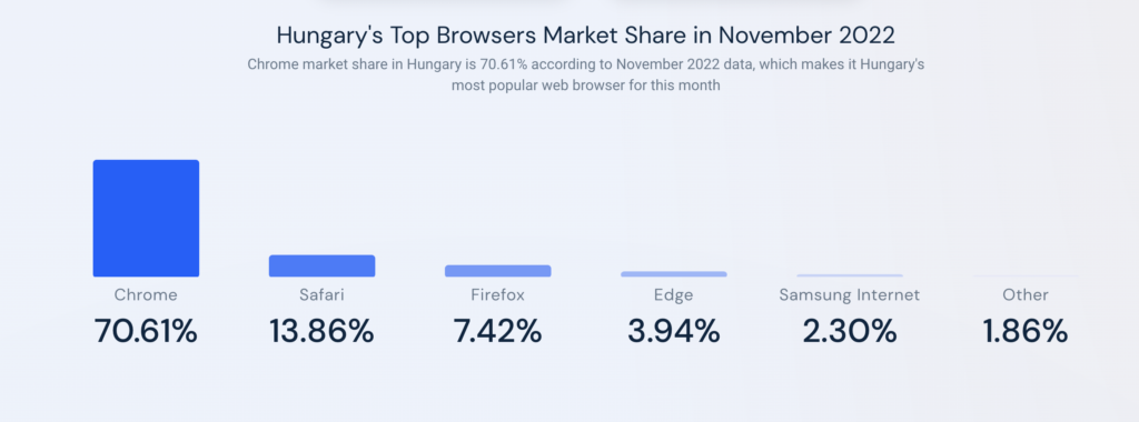 Hungary Most Popular Browsers Market Share - 12 Months Trend